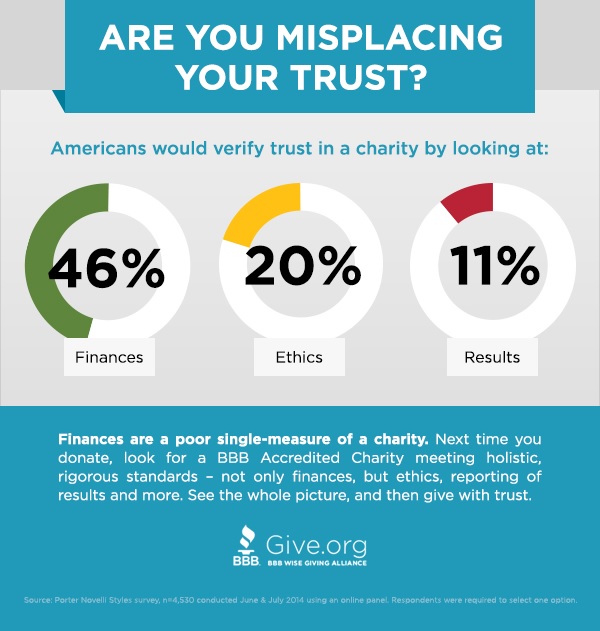 Hero image for New Study: Americans Misinformed Before Donating to Charities